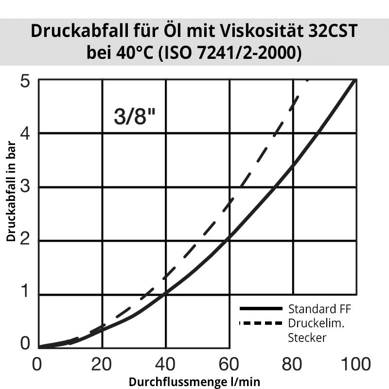 Diagramm ÖlFF3800