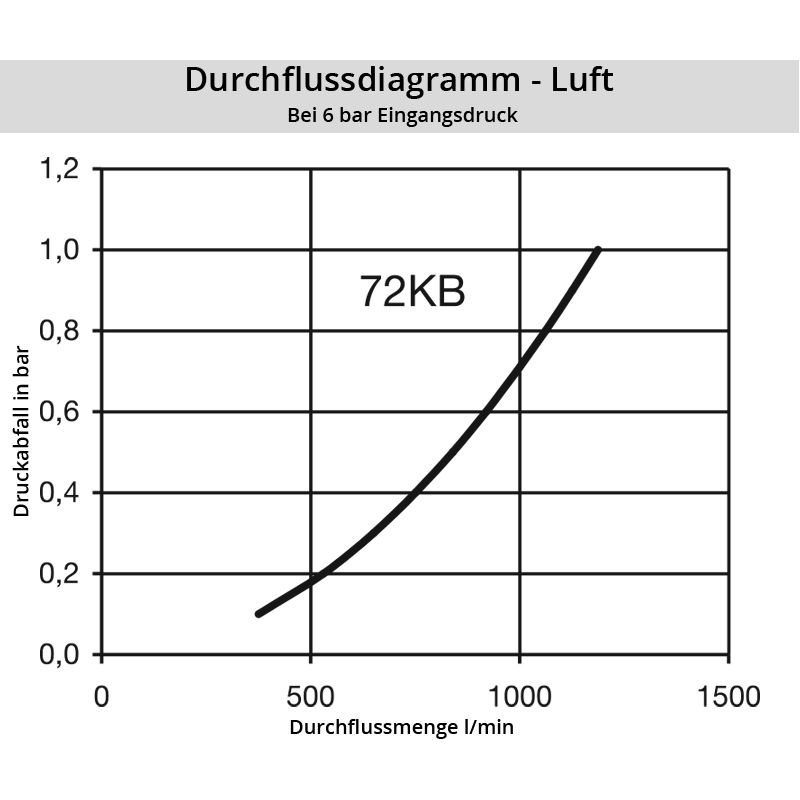 Diagramm Luft 72KB