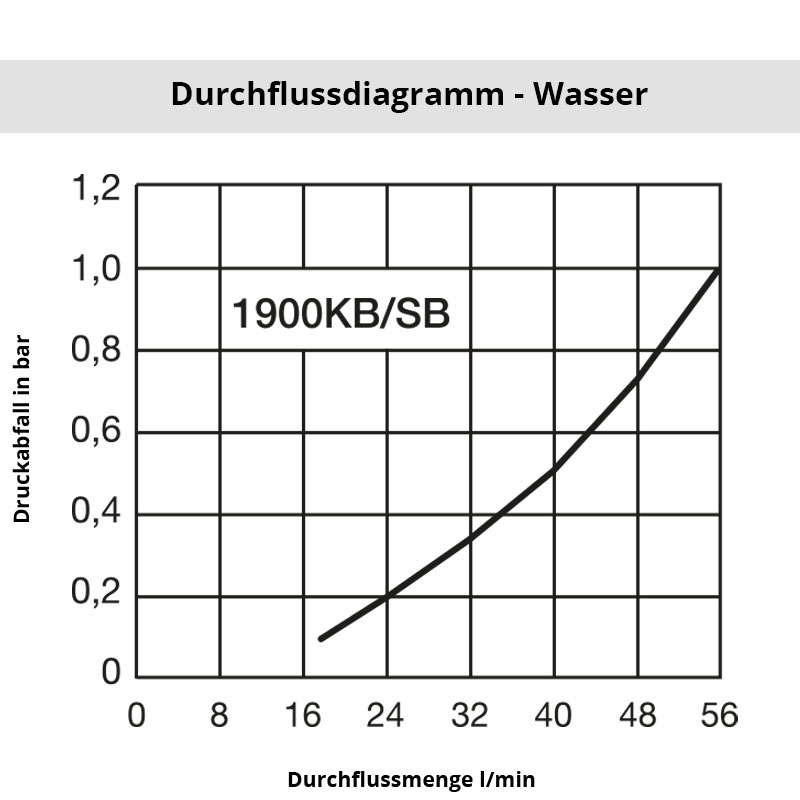 Diagramm Wasser 1900KBSB Edelstahl