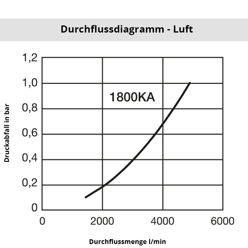Diagramm Luft 1800KASF