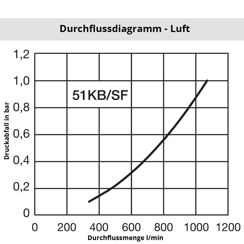 Diagramm Luft 51SF