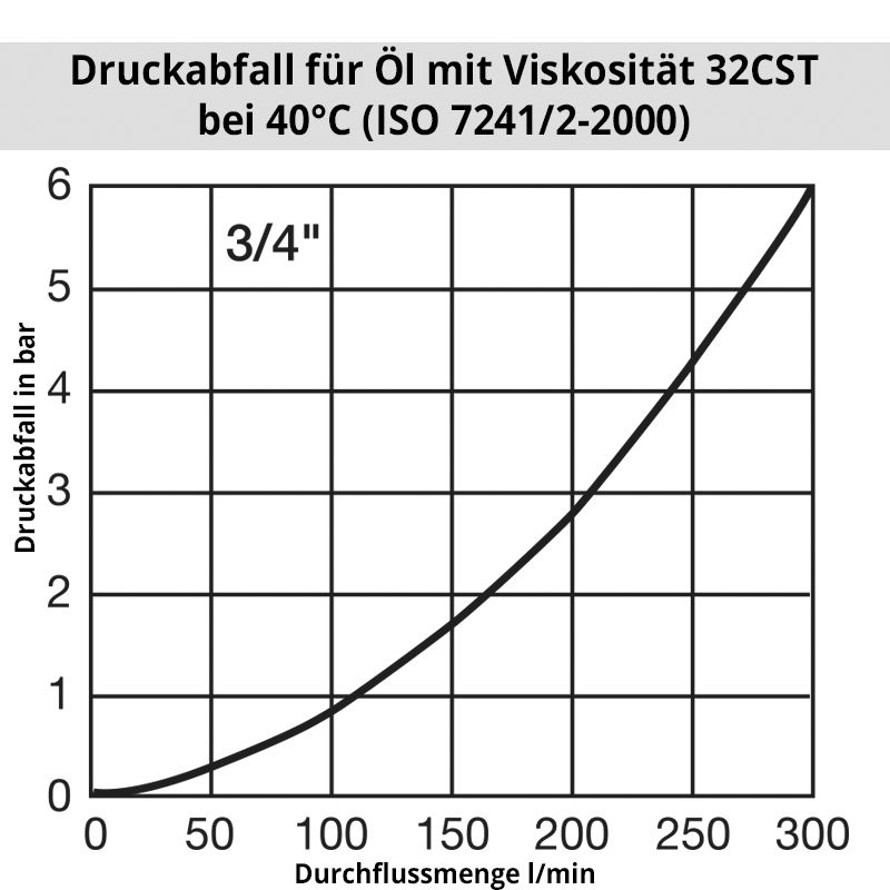 oil_IB_3-4 Diagramm ÖlIB7500
