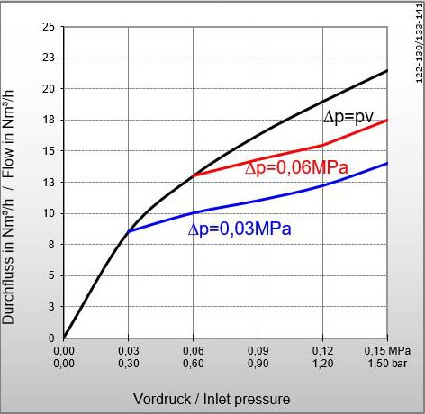 Dia_0_bis_0-15MPa_DKT_DKG_DKG_und_W Durchflussdiagramm 0 - 15 MPa