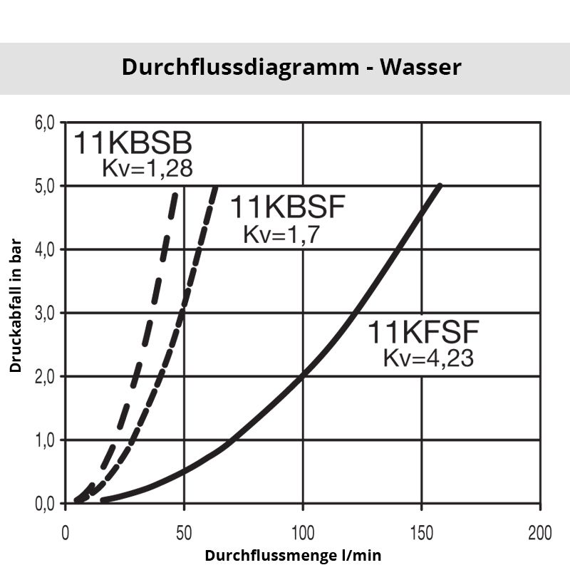 Diagramm Wasser 11SB