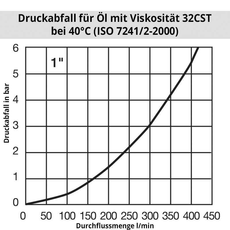 Diagramm Öl10000