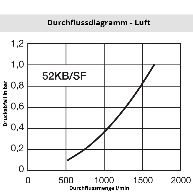 Diagramm Luft 52SF
