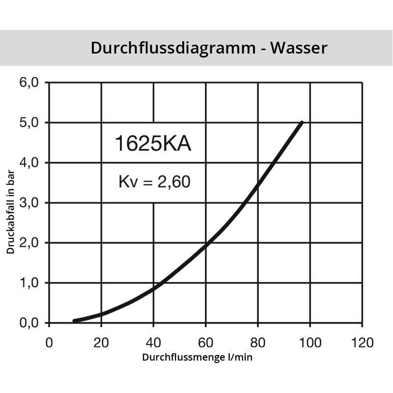 Diagramm Wasser 1625KA