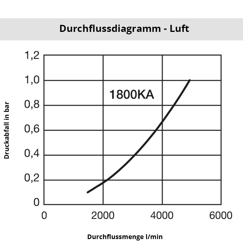 Diagramm Luft 1800KASF Edelstahl