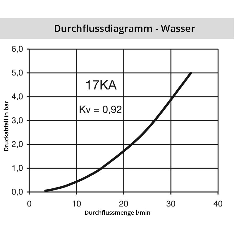 Diagramm Wasser 17KA