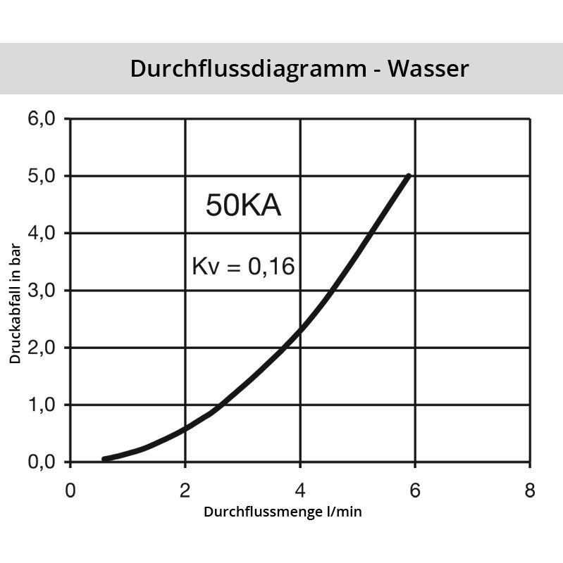 Wasser_50KASFaVQdAth0Pwo2v Diagramm Wasser 50SF
