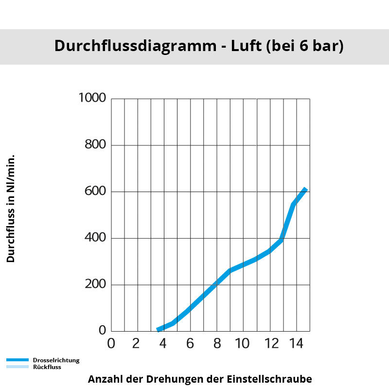 Diagramm 7170 10 10