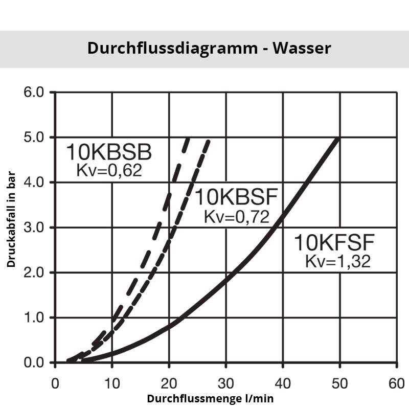 Diagramm Wasser 10SF