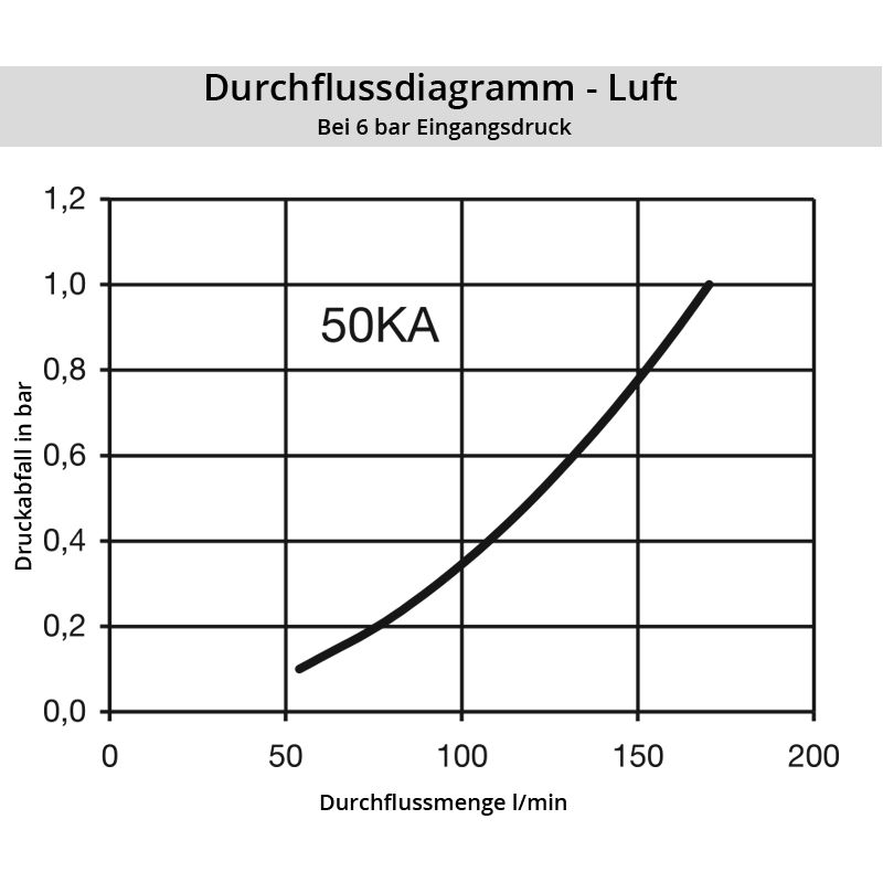 Diagramm Luft 50KA