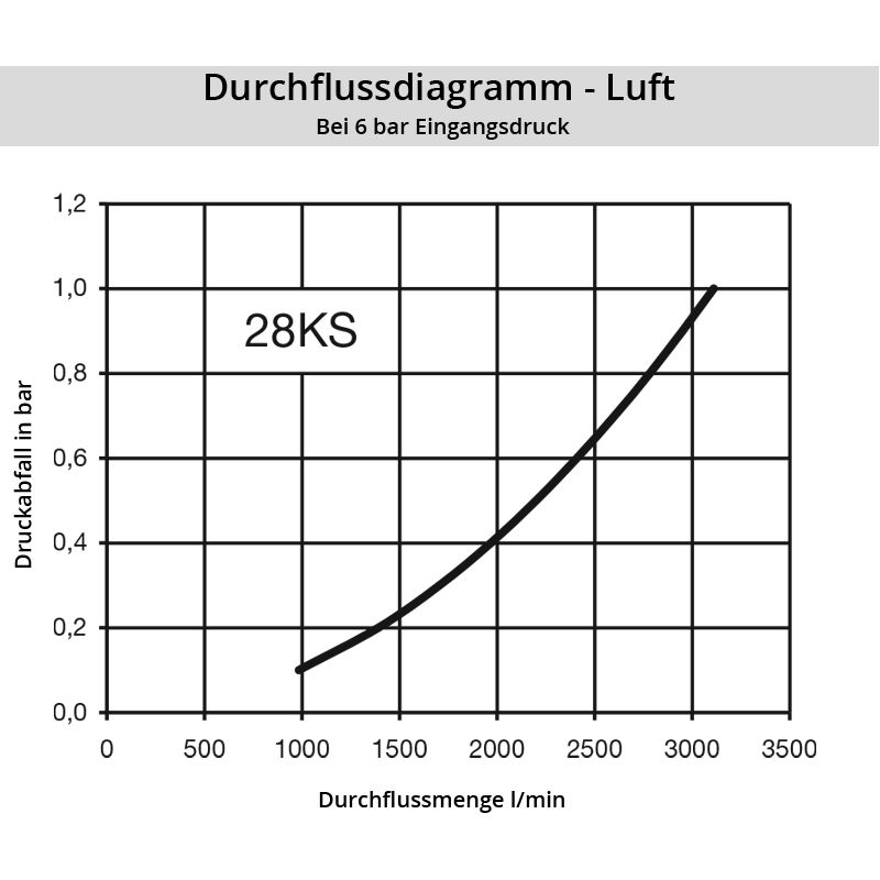 Diagramm Luft 28KS