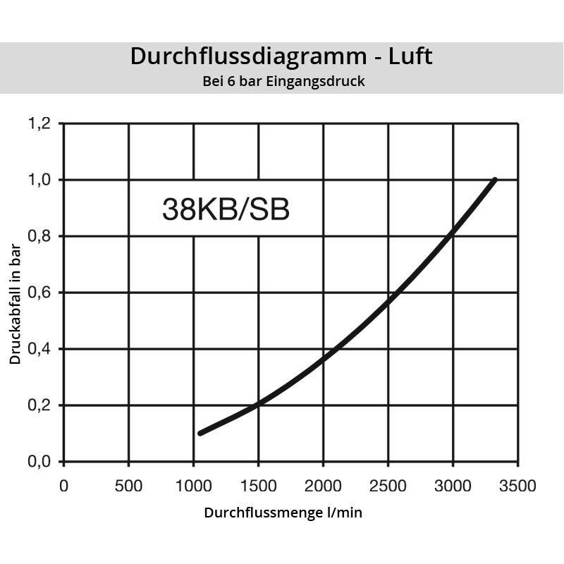 Diagramm Luft 38KB