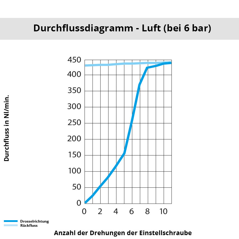 Diagramm 7770 06 00