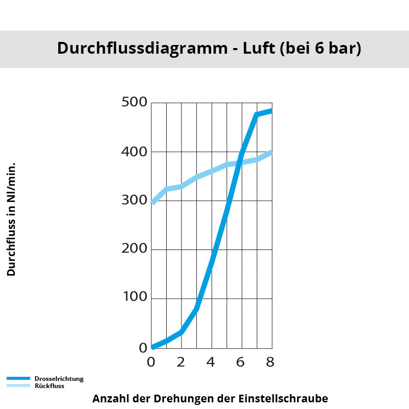 Diagramm 7130 06 10