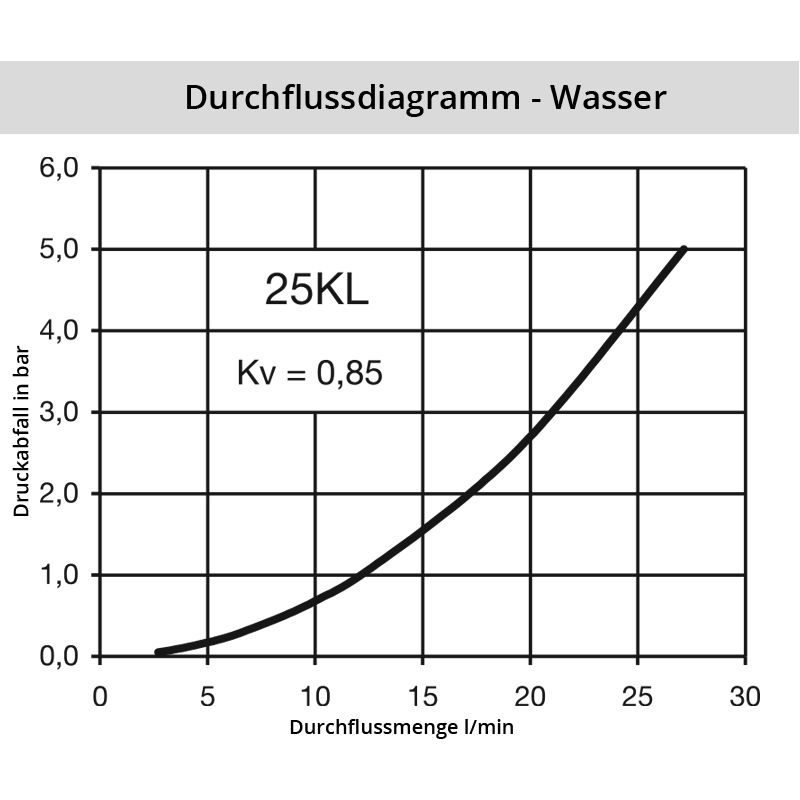 Diagramm Wasser 25KL