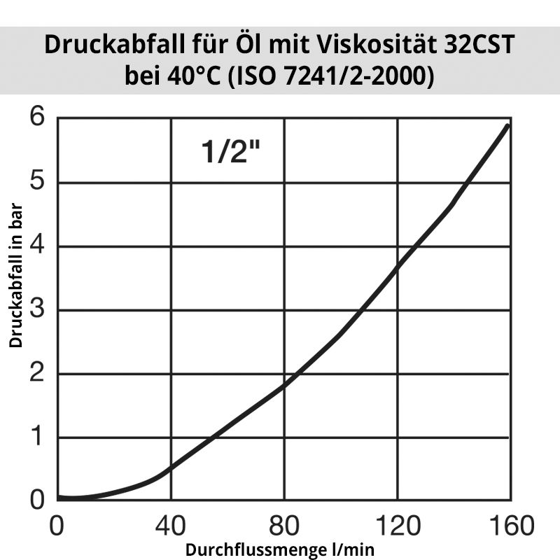 Diagramm ÖlIB5000