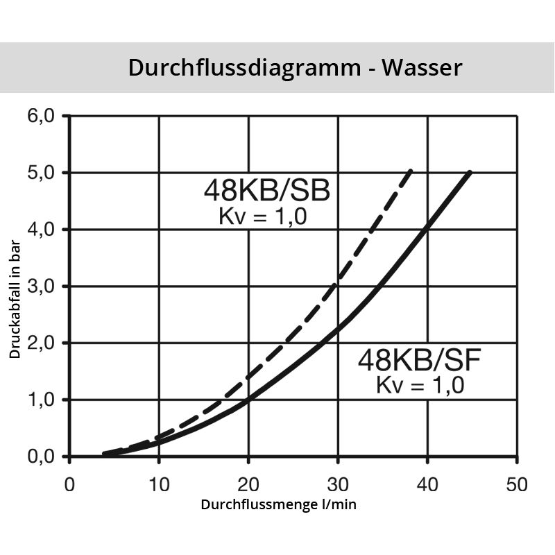 Wasser_48KBSBSF_Kunststoffsh3rh7YLxyTD5 Diagramm Wasser 48SF
