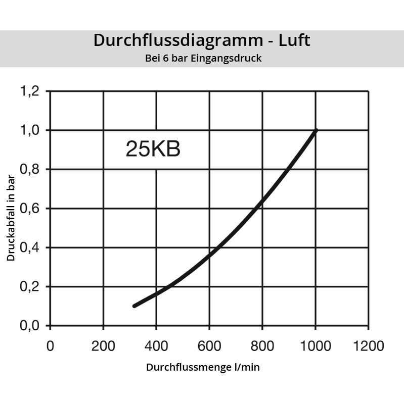 Luft_25KBSBXTrQbFcb0lP3S Diagramm Luft 25KB