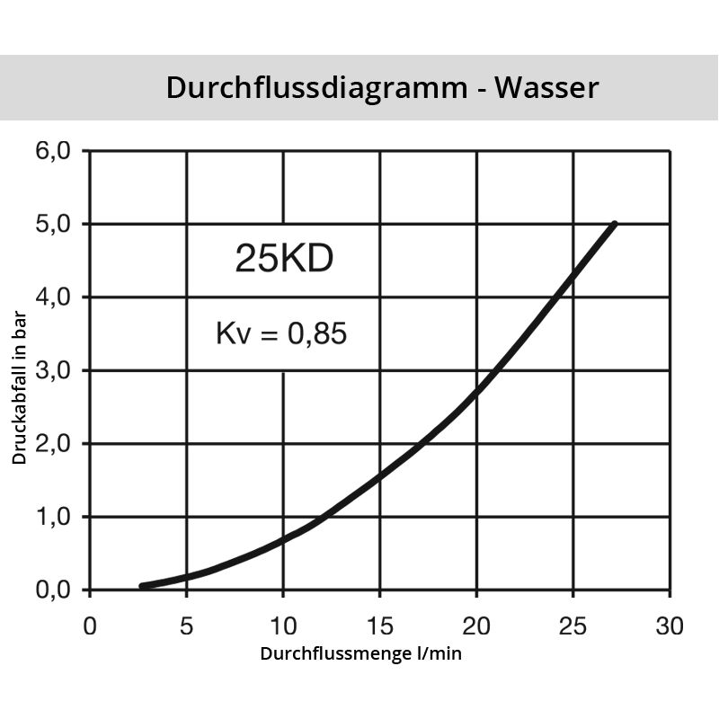 Wasser_25KDSD4jcn59siW2ba5 Diagramm Wasser 25KD