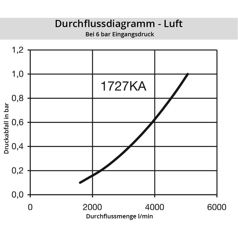 Luft_1727KASFlRPW7jXw8LBcI Diagramm Luft 1727KA