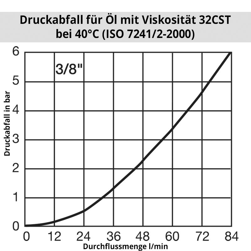 oil_IB_3-8 Diagramm ÖlIB3800
