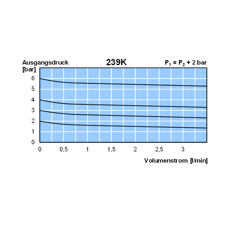 Diagramm Wasser 239K