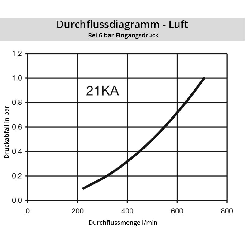 Diagramm Luft 21KA