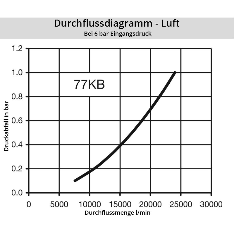 Luft_77KBSBqkN2cKUUTYUZs Diagramm Luft 77SB
