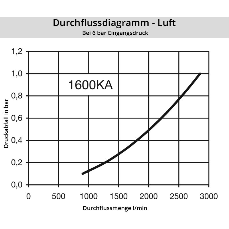 Diagramm Luft 1600KA