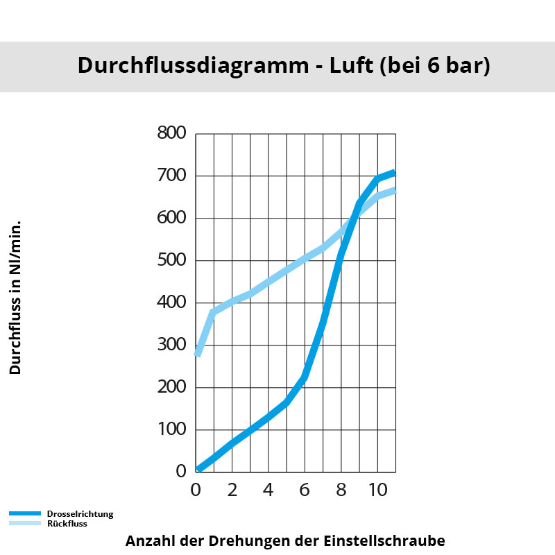 Diagramm 7011 10 13