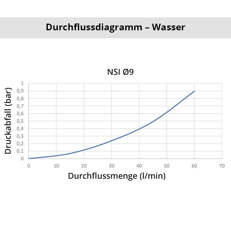 Wasser_NSI_9 Diagramm Wasser NSI 9