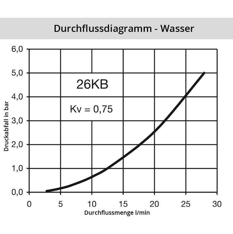 Diagramm Wasser 26KB