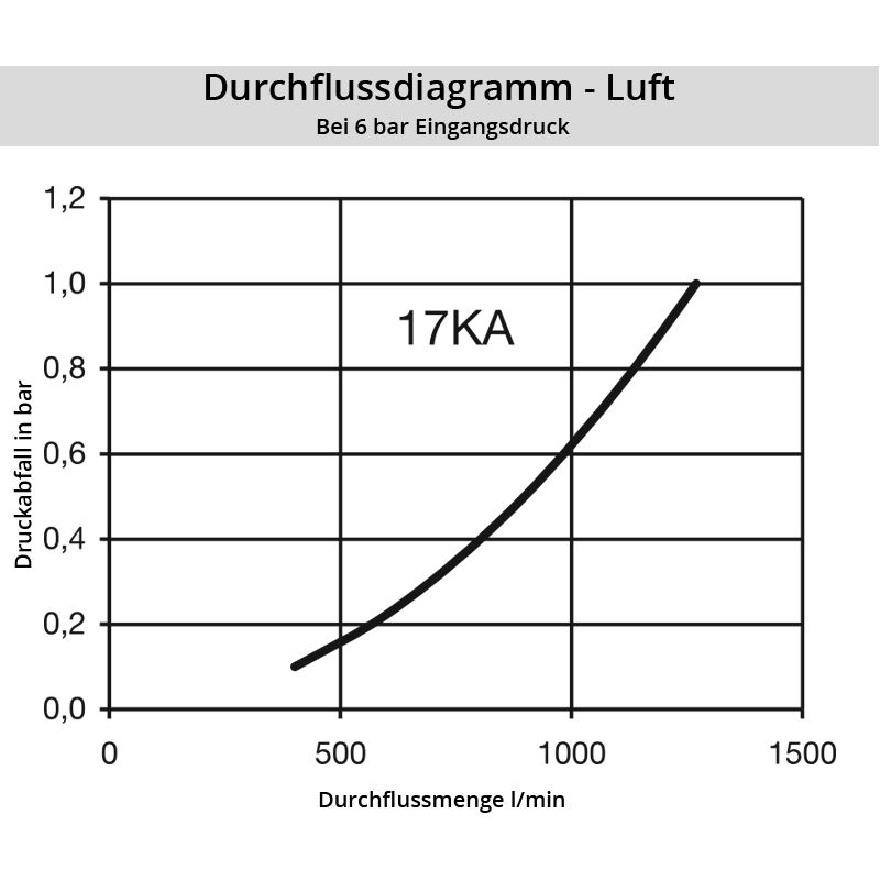 Diagramm Luft 17KA