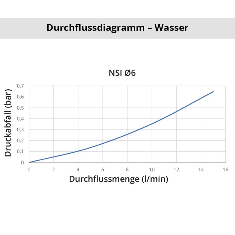 Diagramm Wasser NSI 6