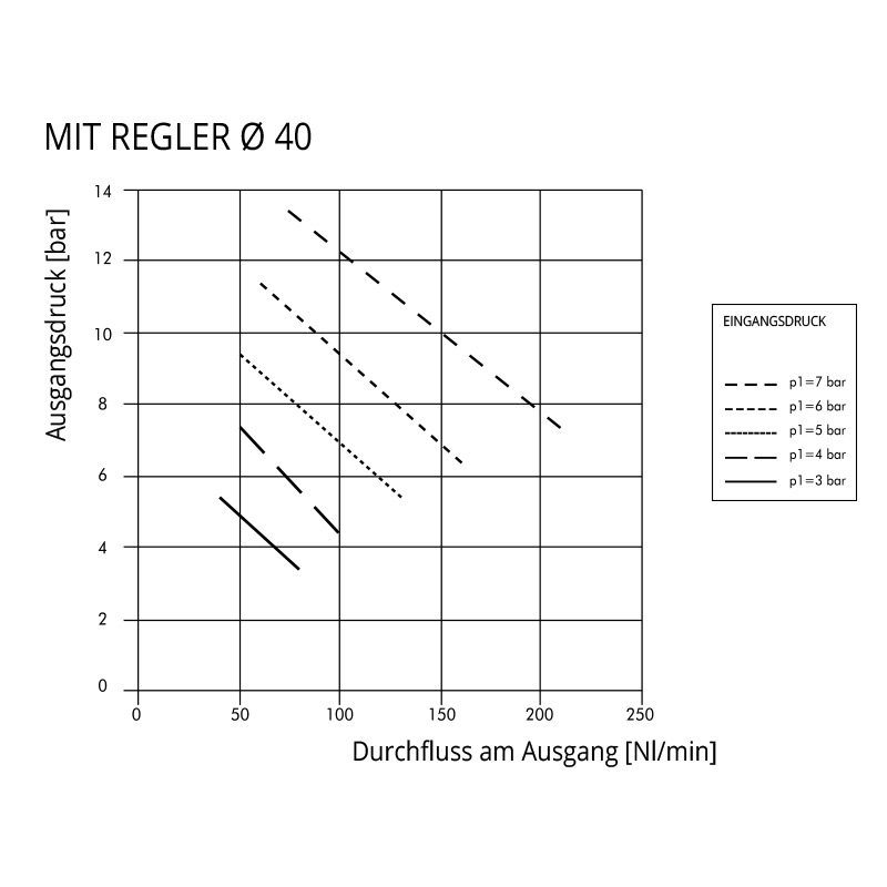 luft_9002200 Diagramm Durchfluss