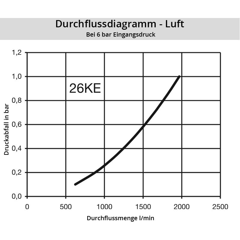 Luft_26KESFylGNXTCVnOt2R Diagramm Luft 26KE