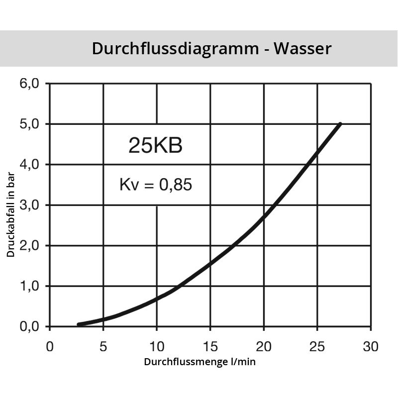 Diagramm Wasser 25KB
