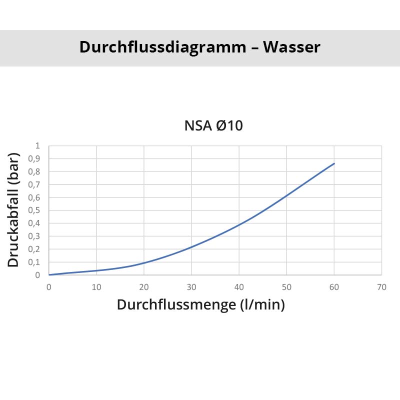 Diagramm Wasser NSA 10