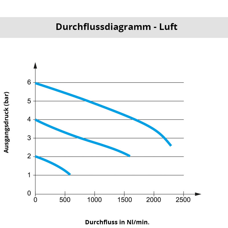 Diagramm 7300 10 17