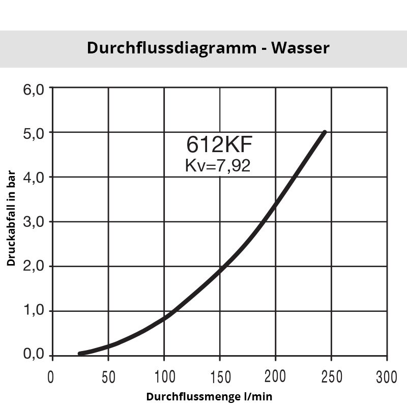 Wasser_612KFSF Diagramm Wasser 612SF