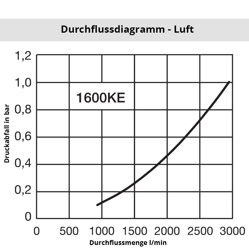 Diagramm Luft 1600KE