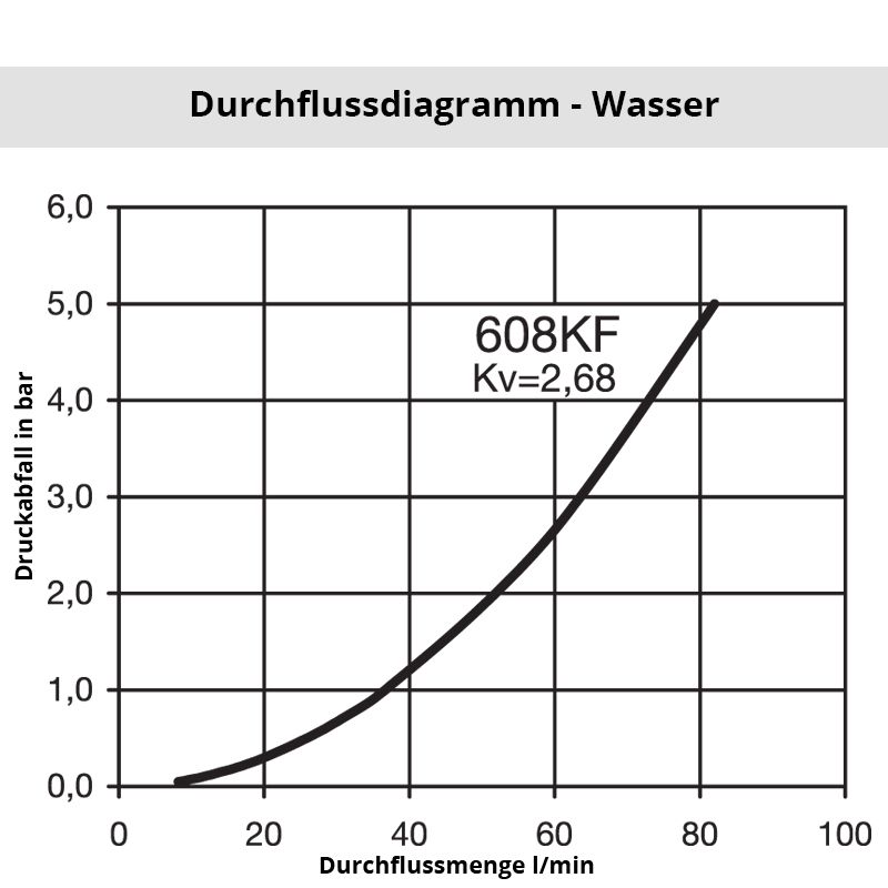 Diagramm Wasser 608KF