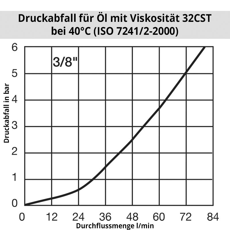 Diagramm Öl3800