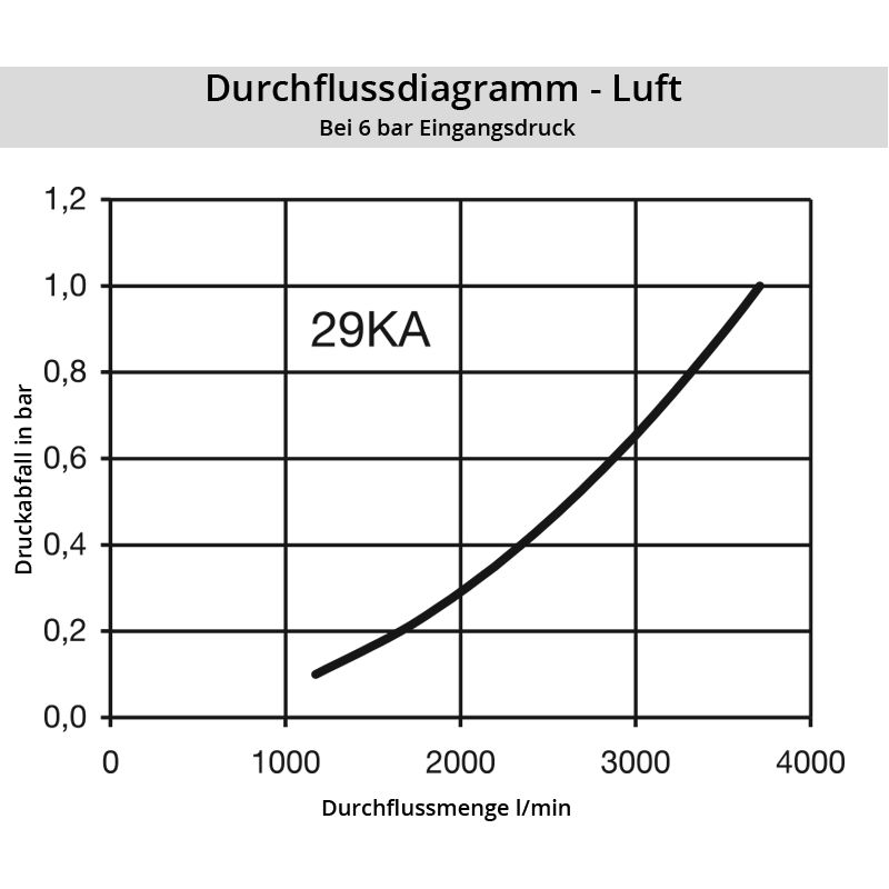 Diagramm Luft 29SF