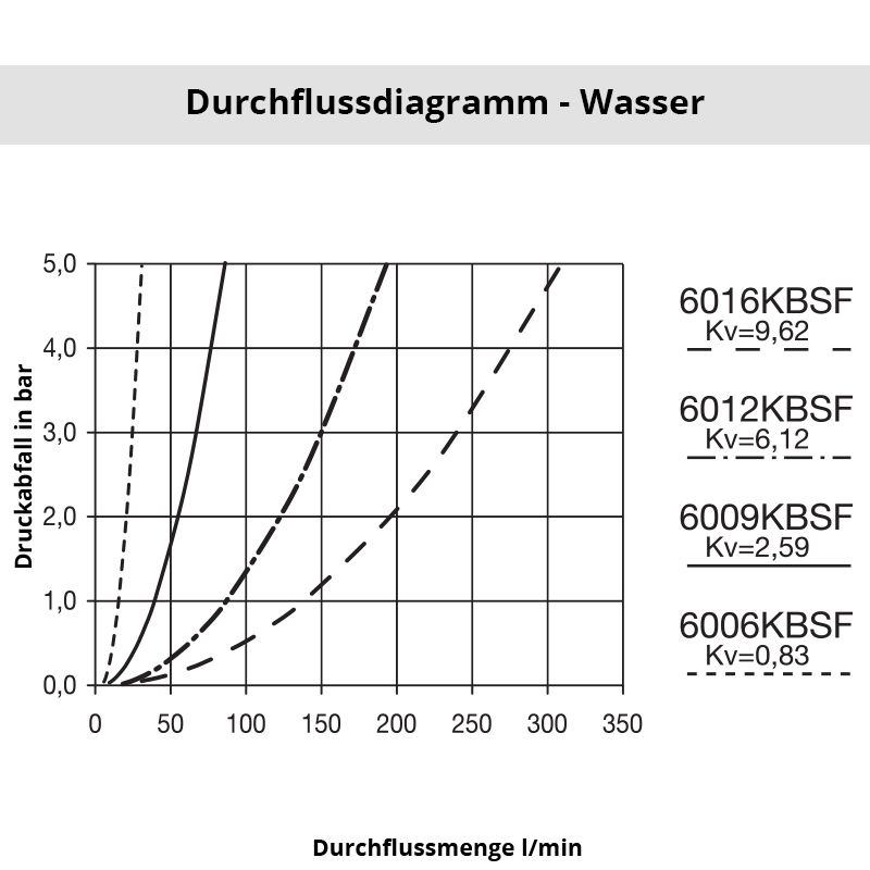Wasser_6016KBSF Diagramm Wasser 6016SF