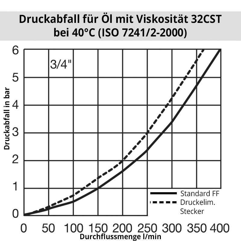 Diagramm ÖlFF7500